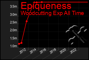 Total Graph of Epiqueness