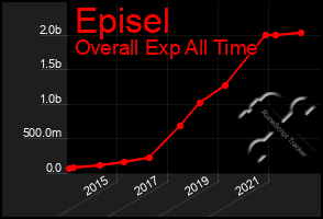 Total Graph of Episel