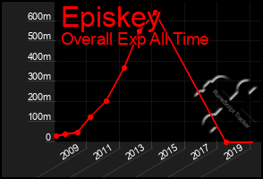 Total Graph of Episkey