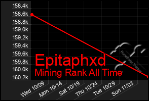 Total Graph of Epitaphxd