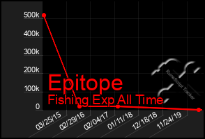 Total Graph of Epitope