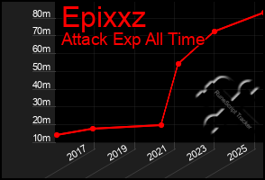 Total Graph of Epixxz