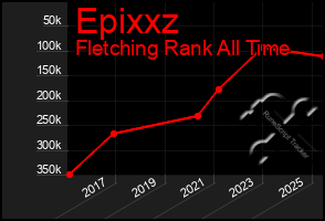 Total Graph of Epixxz