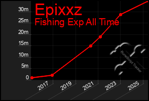 Total Graph of Epixxz
