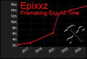 Total Graph of Epixxz