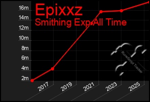 Total Graph of Epixxz