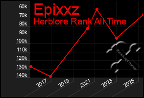 Total Graph of Epixxz