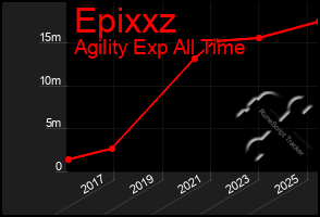 Total Graph of Epixxz