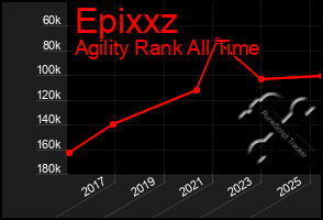 Total Graph of Epixxz
