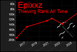 Total Graph of Epixxz