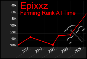 Total Graph of Epixxz