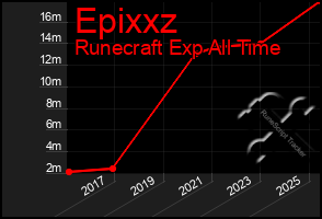 Total Graph of Epixxz