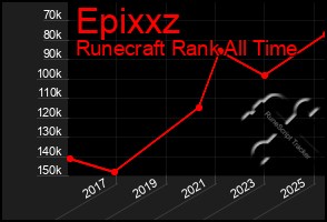 Total Graph of Epixxz