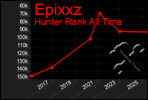 Total Graph of Epixxz