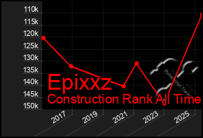 Total Graph of Epixxz