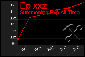 Total Graph of Epixxz