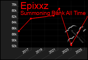 Total Graph of Epixxz