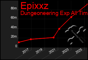 Total Graph of Epixxz