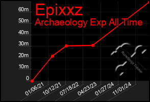 Total Graph of Epixxz