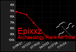 Total Graph of Epixxz