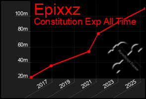 Total Graph of Epixxz