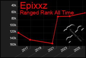 Total Graph of Epixxz