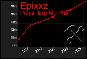 Total Graph of Epixxz