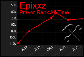 Total Graph of Epixxz