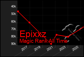 Total Graph of Epixxz