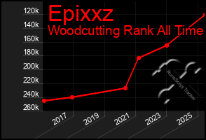 Total Graph of Epixxz