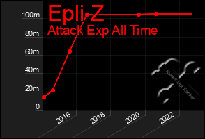 Total Graph of Epli Z