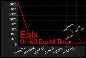 Total Graph of Eplx