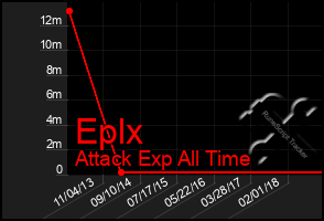 Total Graph of Eplx