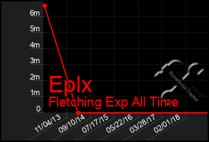 Total Graph of Eplx