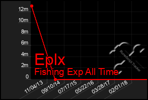 Total Graph of Eplx