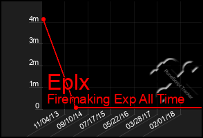 Total Graph of Eplx