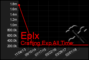 Total Graph of Eplx