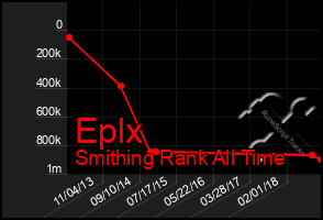 Total Graph of Eplx