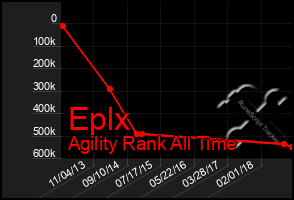 Total Graph of Eplx