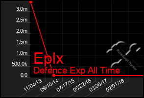 Total Graph of Eplx