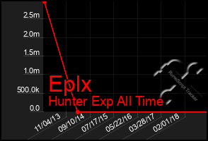 Total Graph of Eplx