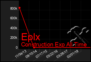 Total Graph of Eplx