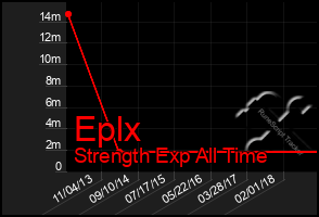 Total Graph of Eplx