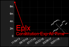 Total Graph of Eplx