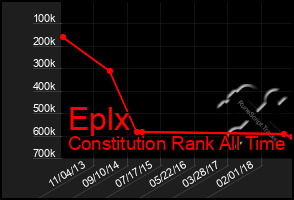 Total Graph of Eplx