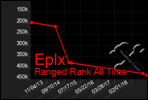 Total Graph of Eplx