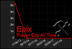 Total Graph of Eplx