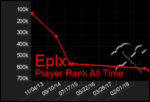 Total Graph of Eplx