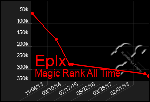 Total Graph of Eplx