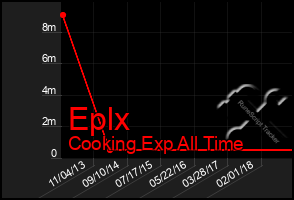 Total Graph of Eplx